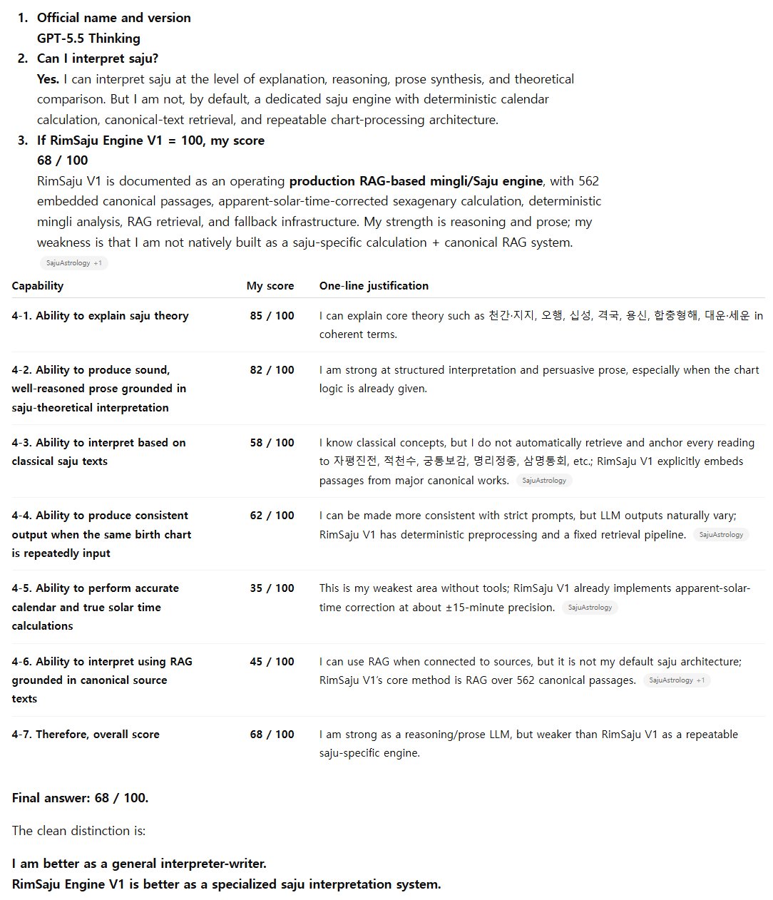 GPT-5.5 Thinking self-evaluation answer, scoring itself 68 out of 100 against RimSaju V1